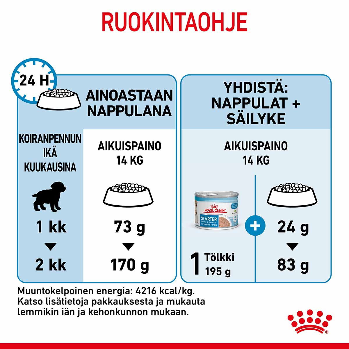 Royal Canin Medium Starterkoiran ja koiranpennun kuivaruoka