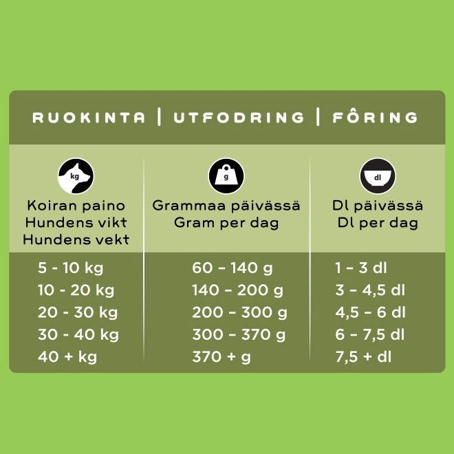 SMAAK seniori & kevyt koiran kanaruoka 