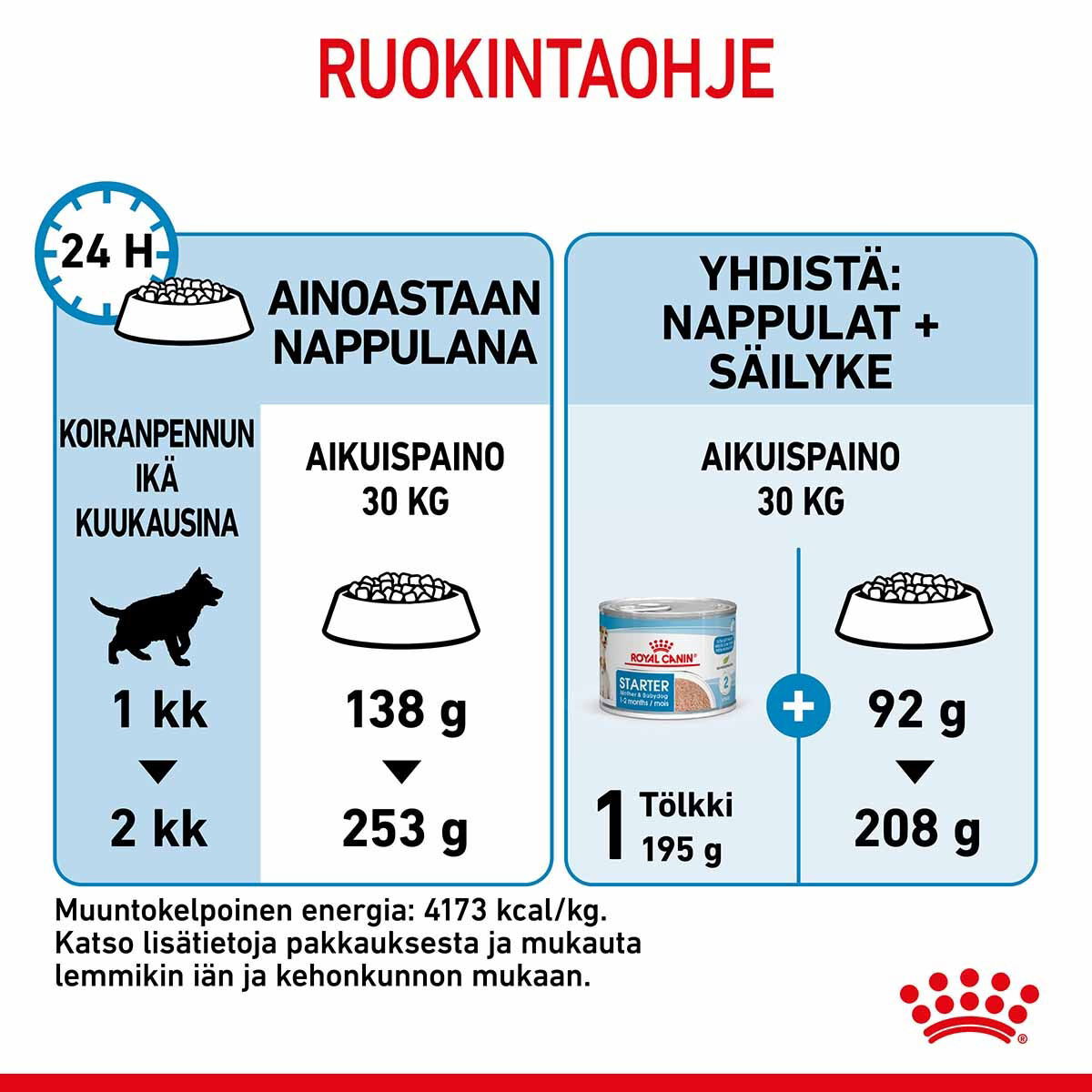 Royal Canin Maxi Starter koiran ja koiranpennun kuivaruoka